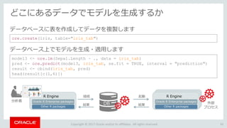 Copyright © 2017 Oracle and/or its affiliates. All rights reserved.
どこにあるデータでモデルを生成するか
32
ore.create(iris, table="iris_tab")
データベースに表を作成してデータを複製します
model3 <- ore.lm(Sepal.Length ~ ., data = iris_tab)
pred <- ore.predict(model3, iris_tab, se.fit = TRUE, interval = "prediction")
result <- cbind(iris_tab, pred)
head(result[c(1,6)])
データベース上でモデルを生成・適用します
R EngineR Engine
R Engine
Other R packages
Oracle R Enterprise packages
接続
結果
分析者
外部
プロセス
DB
起動
結果
R Engine
Other R packages
Oracle R Enterprise packages
 