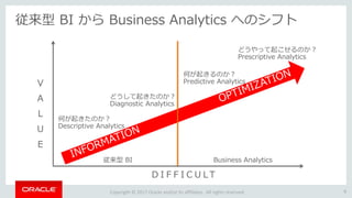 Copyright © 2017 Oracle and/or its affiliates. All rights reserved.
従来型 BI から Business Analytics へのシフト
4
V
A
L
U
E
D I F F I C U L T
何が起きたのか？
Descriptive Analytics
どうして起きたのか？
Diagnostic Analytics
何が起きるのか？
Predictive Analytics
どうやって起こせるのか？
Prescriptive Analytics
従来型 BI Business Analytics
 