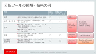 Copyright © 2017 Oracle and/or its affiliates. All rights reserved.
分析ツールの種類・技術の例
用途 構造化
データ
非構造化データ
テキストなど
帳票 •帳簿や伝票などの定型的な書類の作成、印刷 ○ - - -
レポーティング
•定型レポートの作成、公開(Web等)、配信
•ダッシュボード ○ - - -
分析
•定型分析、非定型分析、アドホック・クエリ
•実績・推移に基づくシミュレーション
（What-If分析）
•事前定義された分析切り口
•人手による分析
○ - - -
探索
•反復的なデータ検索・絞込みによる分析
•新たな分析切り口の発見
•人手による分析
○ ○
統計解析
機械学習
•データから意味のあるパターンやルール、
相関関係を抽出する
•大容量のデータを自動的／半自動的に解析
○ ○
5
帳票ツール
Discovery
ツール
BIツール
(OLAP分析
ツール)
マイニング
ツール
Oracle BI
Enterprise
Edition (BIEE)
Oracle Endeca
Oracle Advanced
Analytics
 