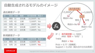 Copyright © 2017 Oracle and/or its affiliates. All rights reserved.
自動生成されるモデルのイメージ
9
前月請求額
<5,000円 >=5,000円
女性男性
性別
商品X=No
商品X=No
IF ( 前月請求額 >= 5000
AND 性別 = “女性” )
THEN
商品X = Yes
Prob = 0.77（信頼度）
Support = 0.250（組み合わせの出現率）
ID 性別 年齢 職業 前月請求額 商品Ｘ
101 男性 31 会社員 10,000円 No
102 女性 42 主婦 5,000円 Yes
103 女性 36 主婦 200円 No
104 男性 43 会社員 3,000円 No
105 女性 22 会社員 7,000円 Yes
過去顧客データ
ID 性別 年齢 職業 前月請求額 商品Ｘ
314 男性 40 会社員 4,000円 No
315 女性 26 会社員 5,500円 Yes
新規顧客データ
商品X=Yes
 