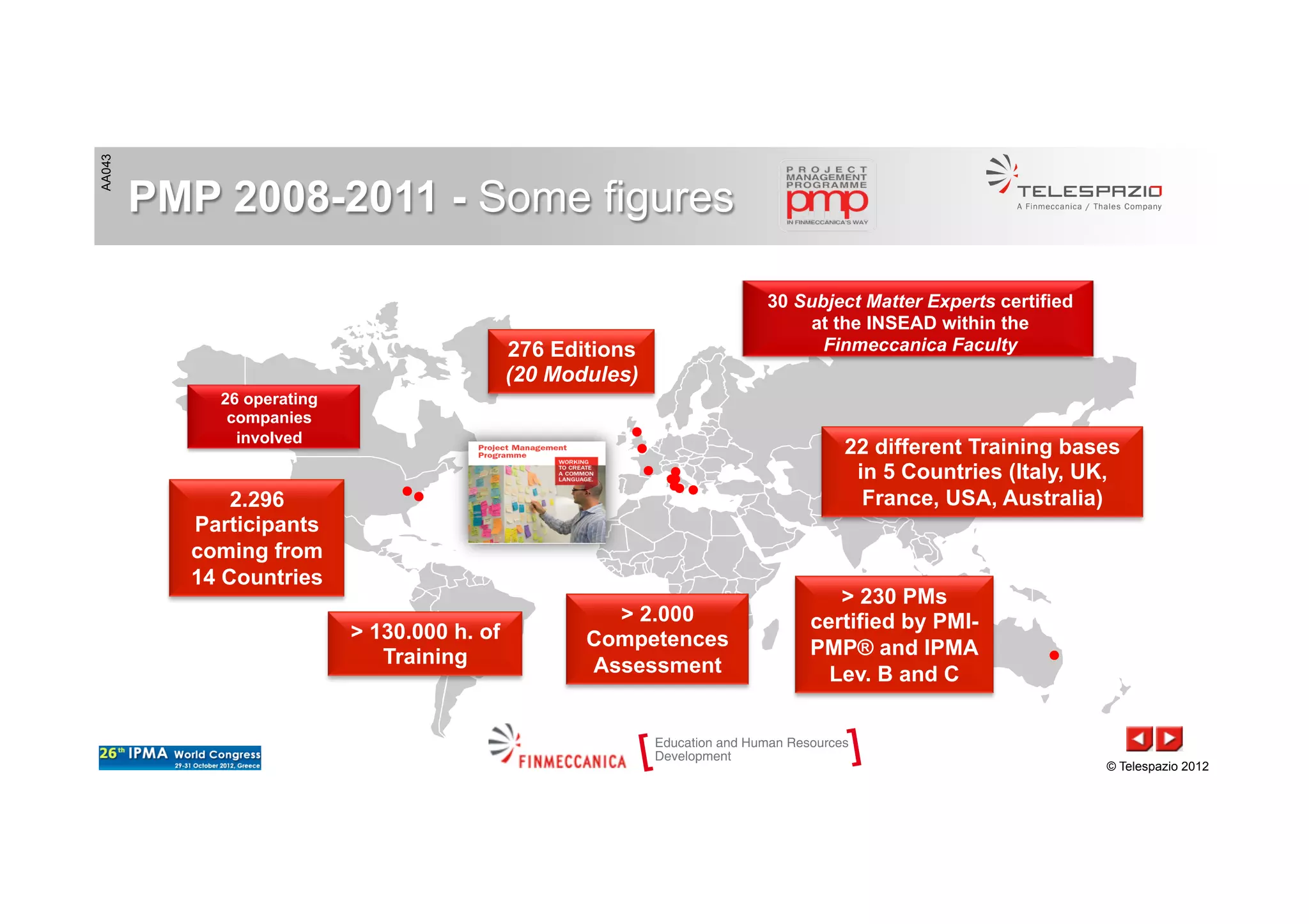 AA043
© Telespazio 2012
PMP 2008-2011 - Some figures
●
●
●
●
●● ●●●●
2.296
Participants
coming from
14 Countries
276 Editions
(20 Modules)
26 operating
companies
involved
> 130.000 h. of
Training
> 230 PMs
certified by PMI-
PMP® and IPMA
Lev. B and C
22 different Training bases
in 5 Countries (Italy, UK,
France, USA, Australia)
●
●
> 2.000
Competences
Assessment
30 Subject Matter Experts certified
at the INSEAD within the
Finmeccanica Faculty
 