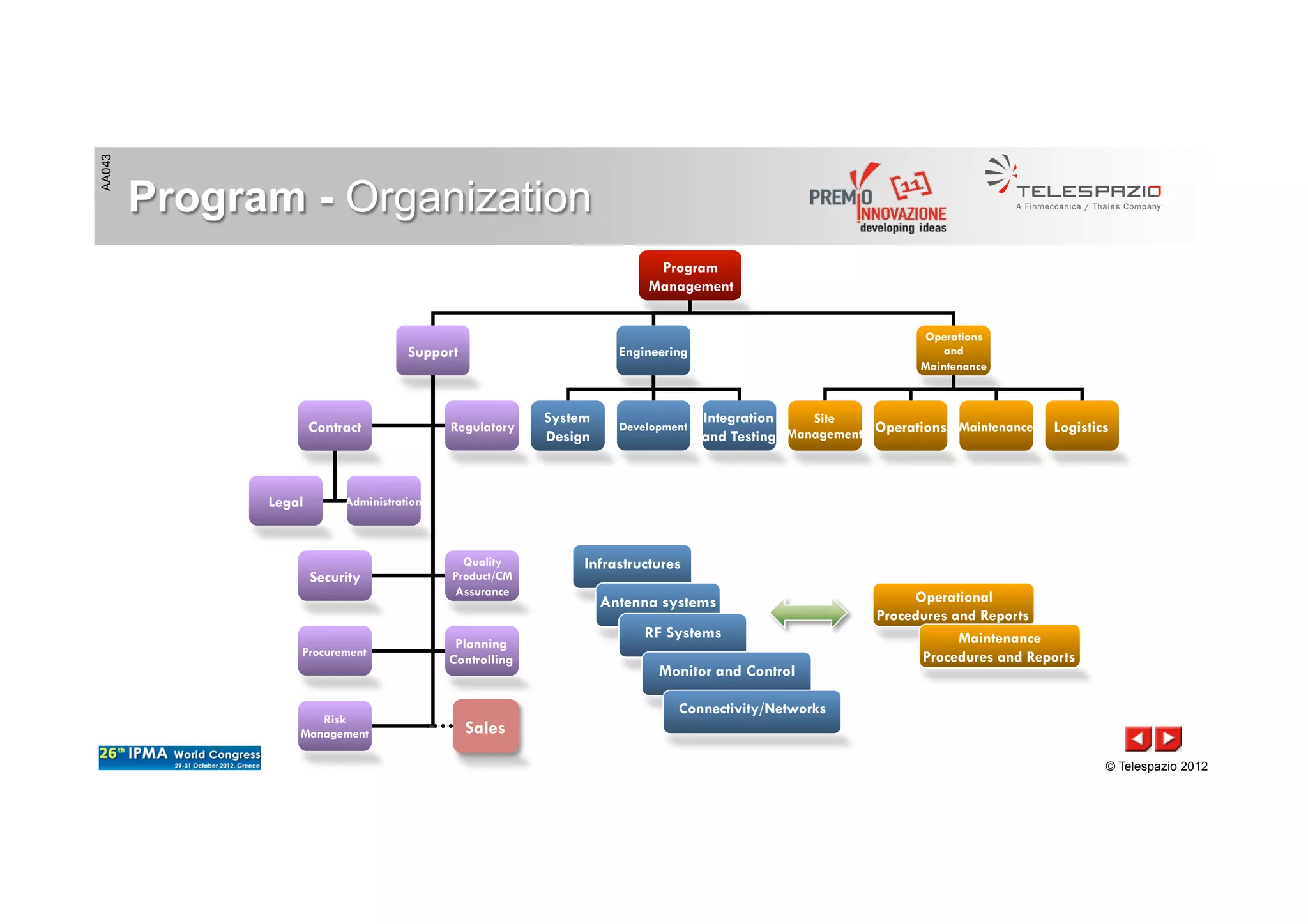 AA043
© Telespazio 2012
Program - Organization
Program
Management
Support Engineering
Operations
and
Maintenance
Procurement
Contract Regulatory
Security
Legal
Quality
Product/CM
Assurance
System
Design
Administration
Development
Integration
and Testing
Site
Management Operations Maintenance Logistics
Planning
Controlling
Infrastructures
Antenna systems
RF Systems
Monitor and Control
Connectivity/Networks
Operational
Procedures and Reports
Risk
Management
Maintenance
Procedures and Reports
Sales
 