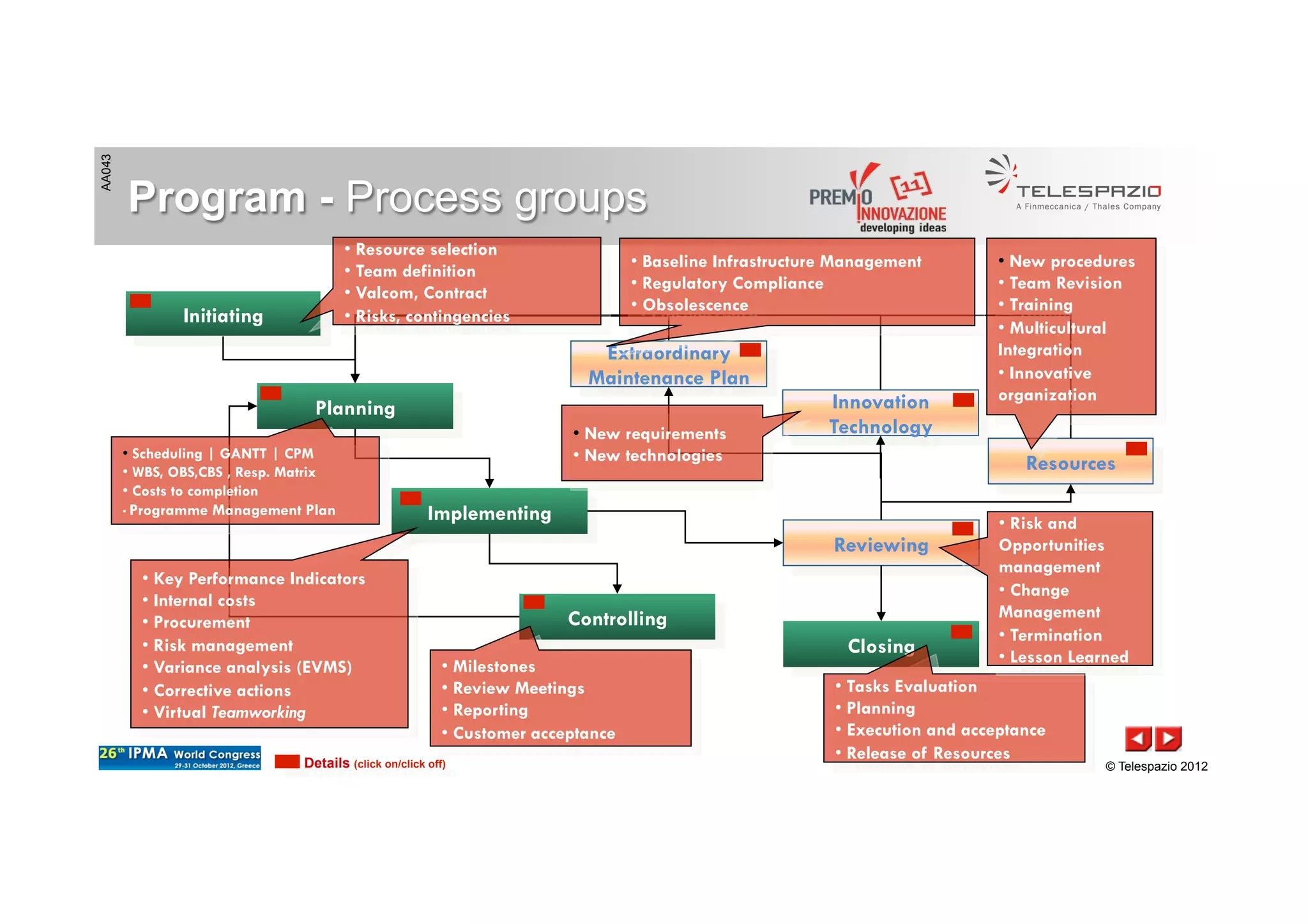 AA043
© Telespazio 2012
Initiating
Planning
Implementing
Controlling
Reviewing
Extraordinary
Maintenance Plan
Innovation
Technology
Resources
Details (click on/click off)
• Milestones
• Review Meetings
• Reporting
• Customer acceptance
Closing
• Key Performance Indicators
• Internal costs
• Procurement
• Risk management
• Variance analysis (EVMS)
• Corrective actions
• Virtual Teamworking
• Scheduling | GANTT | CPM
• WBS, OBS,CBS , Resp. Matrix
• Costs to completion
• Programme Management Plan
• Resource selection
• Team definition
• Valcom, Contract
• Risks, contingencies
• Tasks Evaluation
• Planning
• Execution and acceptance
• Release of Resources
• Risk and
Opportunities
management
• Change
Management
• Termination
• Lesson Learned
• Baseline Infrastructure Management
• Regulatory Compliance
• Obsolescence
• New requirements
• New technologies
• New procedures
• Team Revision
• Training
• Multicultural
Integration
• Innovative
organization
Program - Process groups
 