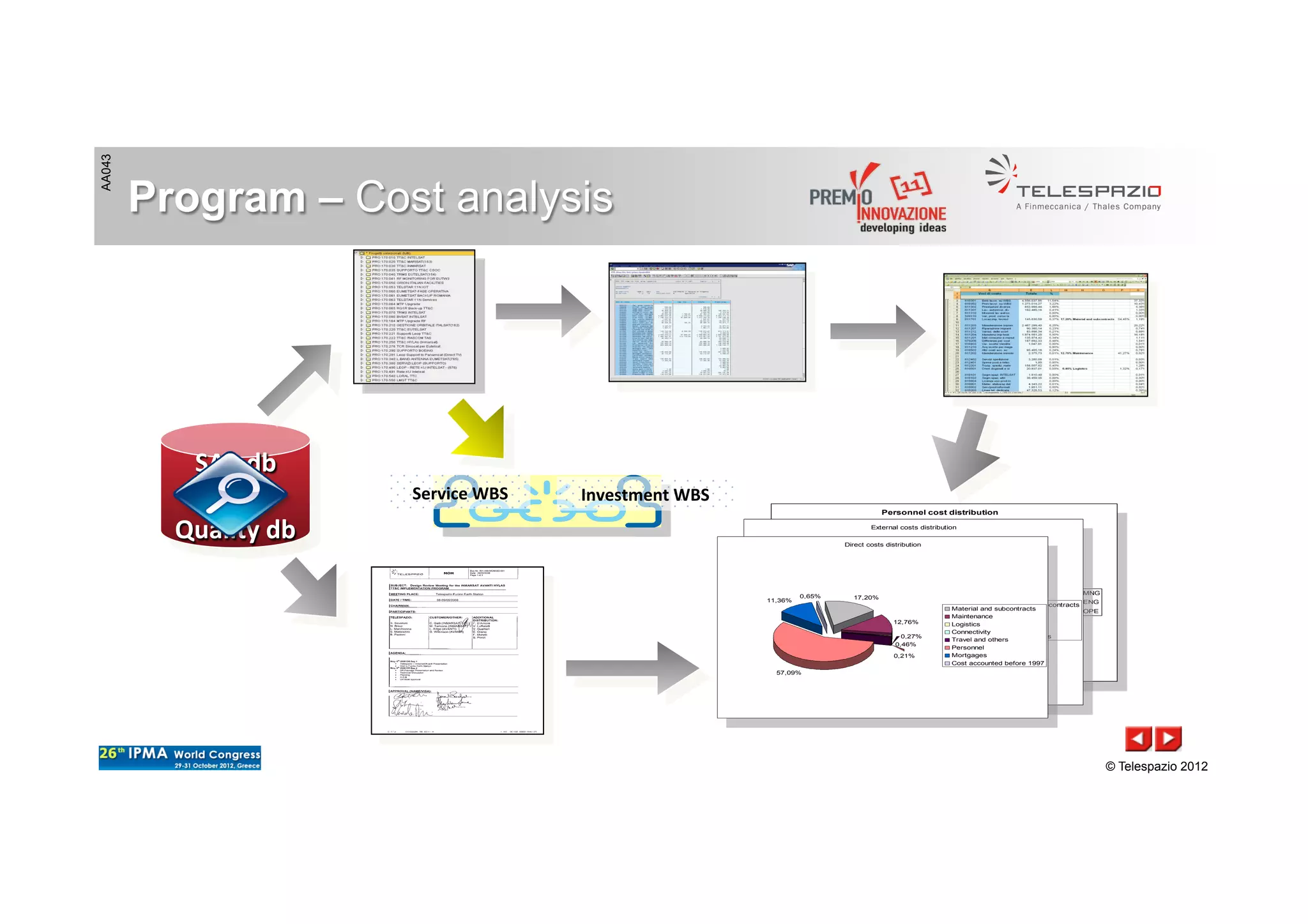 AA043
© Telespazio 2012
SAP	
  db	
  
-­‐	
  
Quality	
  db	
  
Personnel cost distribution
9%
6%
85%
MNG
ENG
OPE
External costs distribution
54,45%
41,27%
1,32%
2,08%
0,86%
Material and subcontracts
Maintenance
Logistics
Connectivity
Travel and others
Direct costs distribution
17,20%
12,76%
0,46%
57,09%
11,36%
0,65%
0,27%
0,21%
Material and subcontracts
Maintenance
Logistics
Connectivity
Travel and others
Personnel
Mortgages
Cost accounted before 1997
Service	
  WBS	
   Investment	
  WBS	
  
Program – Cost analysis
 