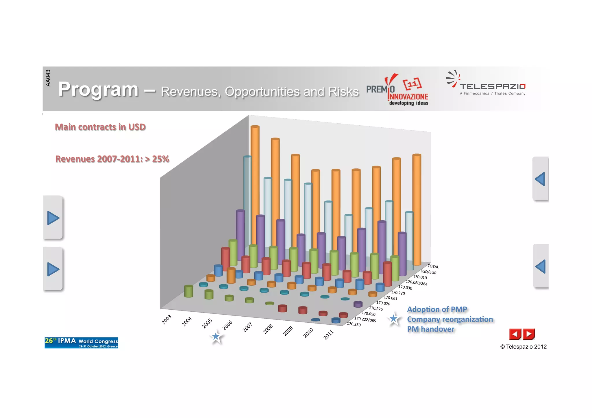 AA043
© Telespazio 2012
170.250	
  
170.222/065	
  
170.050	
  
170.276	
  
170.070	
  
170.061	
  
170.220	
  
170.030	
  
170.060/264	
  
170.010	
  
USD/EUR	
  
TOTAL	
  
Program – Revenues, Opportunities and Risks
Main	
  contracts	
  in	
  USD	
  
Adop/on	
  of	
  PMP	
  
Company	
  reorganiza/on	
  
PM	
  handover	
  
Revenues	
  2007-­‐2011:	
  >	
  25%	
  
Merge
Virtual
Lack o
Sales +
Cost vs
 