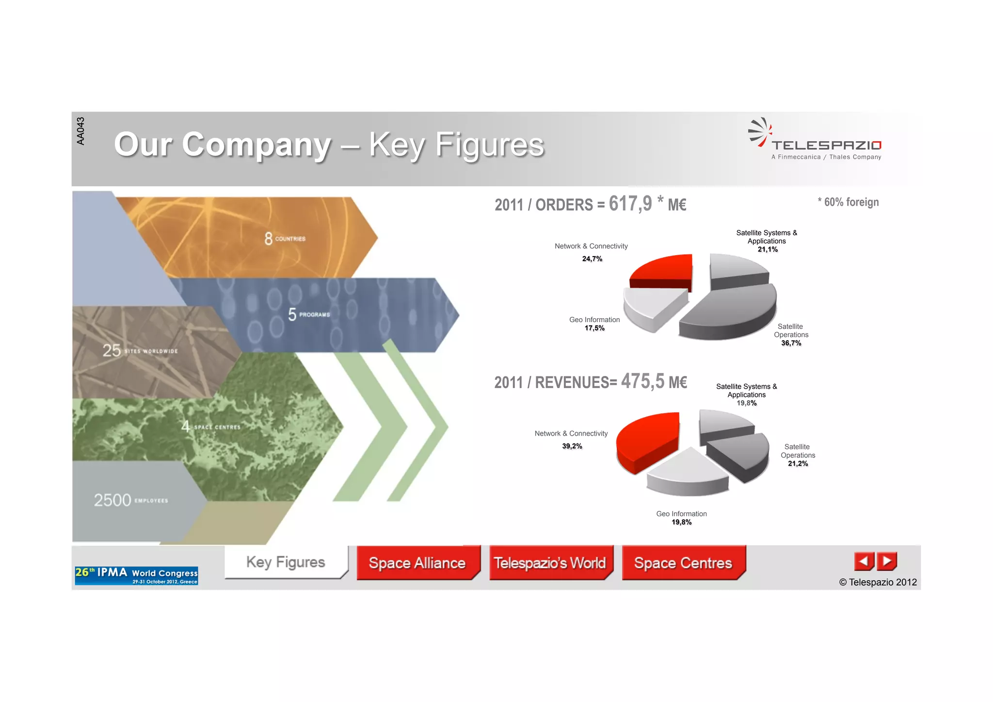 AA043
© Telespazio 2012
AA043
© Telespazio 2012
Satellite Systems &
Applications
21,1%
Geo Information
17,5% Satellite
Operations
36,7%
Network & Connectivity
24,7%
2011 / ORDERS = 617,9 * M€
2011 / REVENUES= 475,5 M€
* 60% foreign
	
  
Satellite
Operations
21,2%
Network & Connectivity
39,2%
Geo Information
19,8%
Satellite Systems &
Applications
19,8%
Our Company – Key Figures
 