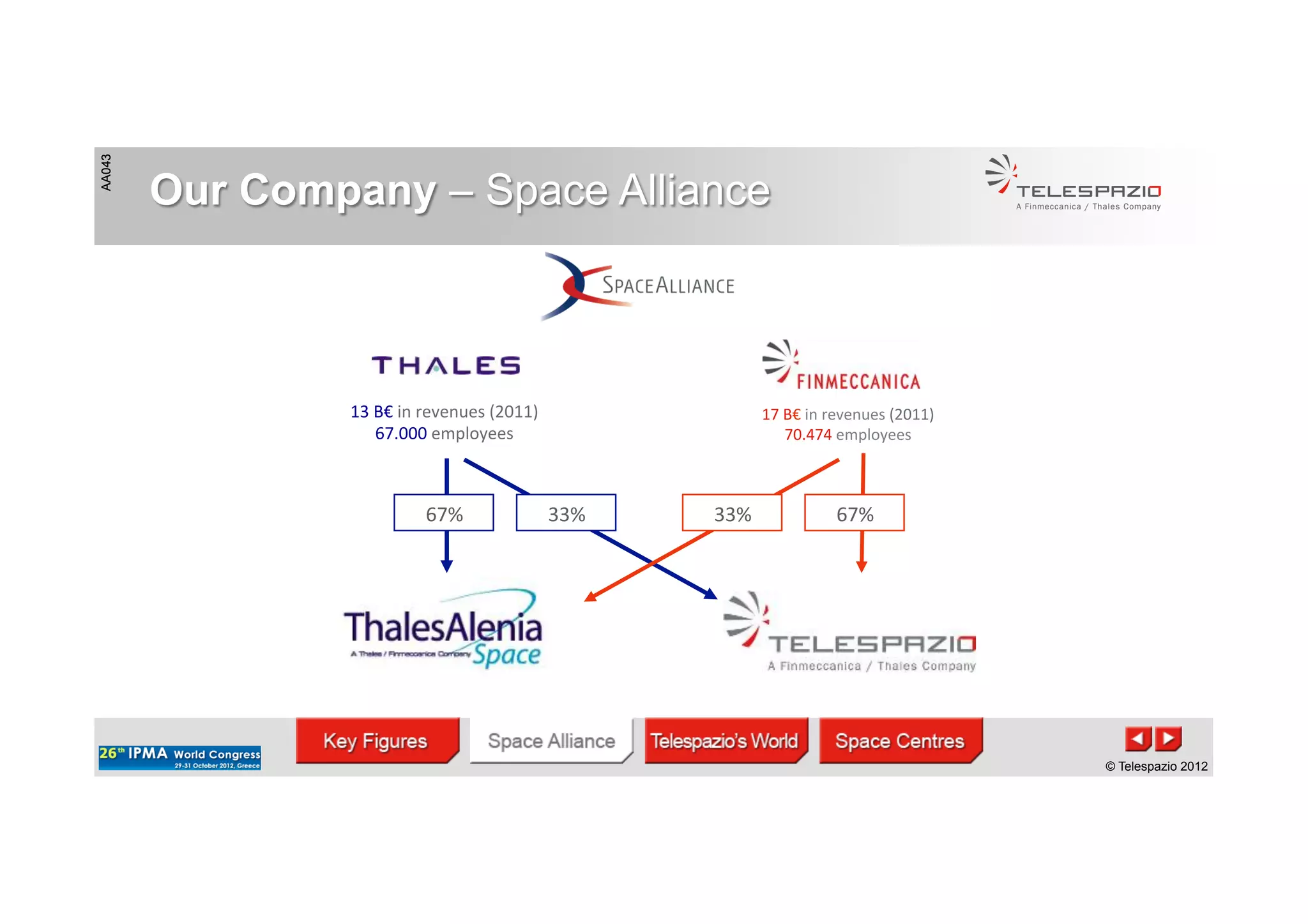 AA043
© Telespazio 2012
AA043
© Telespazio 2012
Our Company – Space Alliance
13	
  B€	
  in	
  revenues	
  (2011)	
  
67.000	
  employees	
  
17	
  B€	
  in	
  revenues	
  (2011)	
  	
  
70.474	
  employees	
  
67%	
   33%	
   33%	
   67%	
  
 