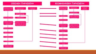 ΟΙΚΙΑΚΗ ΠΑΡΑΣΚΕΥΗ ΒΙΟΜΗΧΑΝΙΚΗ ΠΑΡΑΣΚΕΥΗ
 