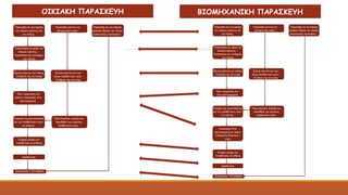 ΟΙΚΙΑΚΗ ΠΑΡΑΣΚΕΥΗ ΒΙΟΜΗΧΑΝΙΚΗ ΠΑΡΑΣΚΕΥΗ
 