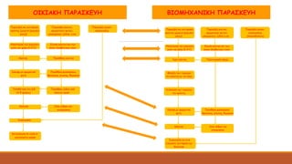 ΟΙΚΙΑΚΗ ΠΑΡΑΣΚΕΥΗ ΒΙΟΜΗΧΑΝΙΚΗ ΠΑΡΑΣΚΕΥΗ
 