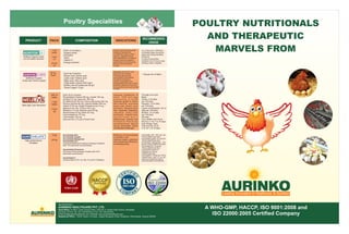 POULTRY NUTRITIONALS
AND THERAPEUTIC
MARVELS FROMPrevent and Control bacterial
infections Reduces the
convalescence period when
used as supportive along
with antibacterial or occidiosis
therapy Improves digestive
performance Improves laying
performance and growth
in birds
2 to 3 litres per 1000 litres
of drinking water during the
whole day during bacterial
infections
In case of preventive
schedule only 8 hours a day
drinking water is applied
Each 30 ml contains:
Phosphatidyl Choline 300 mg, Inositol 100 mg,
Sorbitol 2.5 mg, Yeast ext. 300 mg,
DL-Methionine 750 mg, Ferrous gluconate 200 mg,
Ferrous chloride 80 mg, Calcium lactate 300 mg,
Vitamin E 60 mg, Grape Polyphenol ext. 6 mg,
Selenium 20 mcg, Thiamin Hcl 5 mg,
Riboﬂavin 7.5 mg, Nicotinic acid 20 mg,
Nicotinamide 45 mg, Biotin 30 mcg,
Cyanocobalamin 12 mcg,
Liver fraction 150 mg
(derived from 3.75 gm of fresh liver)
Improves consistency of
s t o o l , F C R a n d e g g
p r o d u c t i o n i n b i r d s
Improves growth in chicks
Non-speciﬁc anorexia
Acute and chronic liver
disorders Degenerative
liver diseases (Hepatitis,
Jaundice, Fatty liver
syndrome, Hepato-toxic
c o n d i t i o n s e t c . )
Aﬂatoxicosis, Toxemia and
A n a e m i a R e d u c e s
convalescence period
during vaccination, stress
and disease challenges
Through oral route
Birds-
Chicks: 5 ml daily
per 100 birds
Growers: 10 ml daily
per 100 birds
Layers and Breeders: 20 ml
daily per 100 birds
Broilers: 15 ml daily
per 100 birds
Animals-
Cow, Buffalo and Horse:
50 ml b.i.d. for 7 to 10 days
Calf, Sheep, Goat,
Foal and Pig: 20 ml
b.i.d. for 7 to 10 days
Aurochelate Zinc
Aurochelate Copper
Aurochelate Manganese
Aurochelate Iron
(Individual Methionine Hydroxy Analogue Chelates
with 12% elemental microminerals)
Aurochelate Chromium
(Chromium Polynicotinate Chelate with 5.6%
elemental micromineral)
Aurochelate 5
(Unique blend of Zn, Cu, Mn, Fe and Cr Chelates)
Deﬁciency of microminerals
in animals or soil
Optimum health, production
and reproductive efﬁciency
of animals/poultry
Poultry Specialities
Buffered Organic Acids
and Emulsiﬁer Solution
AURITOX O
1 litre
bottle
5 litre
Jar
20 litre
Jar
Each ml Contains:
Organic Acids
Emulsiﬁer
Yeast
Vitamin C
Energy boosters
500 ml
bottle
1 litre
bottle
5 litre
Jar
5 Kg
20 KgHigh performance
Chelates
AURO CHELATE
New-age Liver Stimulant
Aurochelate Zinc: 66.6 gm per
100 kg Cattle/Poultry feed
Aurochelate Copper: 33.3 gm per
100 kg Cattle/Poultry feed
Aurochelate Manganese: 16.6
gm per 100 kg Cattle/Poultry feed
Aurochelate Iron: 10 gm per
100 kg Cattle/Poultry feed
Aurochelate Chromium:
0.268 gm per 100 kg
Cattle/Poultry feed
Aurochelate 5: 125 gm per 100 kg
Cattle/Poultry feed Or as per
regional soil deﬁciency status/
recommendation of Nutritionist
20 Kg
PackAURITOX- O DRY
Buffered Organic
Acids with Oxine Copper
Regulates pH of GIT and
improves gut integrity
Promotes growth and
colonization of beneﬁcial
microﬂora Enhances
nutrient availability and
utilizationPrevent and Control
bacterial infections Improves
laying performance and growth
in birds
1 Kg per ton of feedEach kg Contains:
Butyric acid, Sorbic acid
Lactic acid, Tartaric acid
Malic acid, Citric acid
(Total acids volume 202.5 gm)
Buffers and pH balancers 90 gm
Oxine Copper 12 gm
 