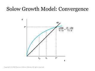 Solow Growth Model: Convergence
Copyright © 2008 Pearson Addison-Wesley. All rights reserved.
 