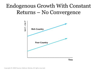 Endogenous Growth With Constant
Returns – No Convergence
Copyright © 2008 Pearson Addison-Wesley. All rights reserved.
 