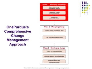 Onepurdue The_People_Side_of_Change_-_resource_from_Purdue_University.pdf