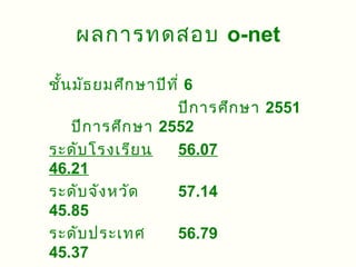 ผลการทดสอบ o-net

ชัน มัธ ยมศึก ษาปีท ี่ 6
  ้
                    ปีก ารศึก ษา 2551
    ปีก ารศึก ษา 2552
ระดับ โรงเรีย น     56.07
46.21
ระดับ จัง หวัด      57.14
45.85
ระดับ ประเทศ        56.79
45.37
 