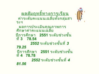 ผลสัม ฤทธิท างการเรีย น
             ์
 ค่า ระดับ คะแนนเฉลี่ย ทัง กลุ่ม สา
                          ้
ระฯ
  ผลการประเมิน คุณ ภาพการ
ศึก ษาค่า คะแนนเฉลี่ย
ปีก ารศึก ษา 2551 ระดับ ช่ว งชั้น
ที่ 3 78.54
         2552 ระดับ ช่ว งชั้น ที่ 3
79.25
ปีก ารศึก ษา 2551 ระดับ ช่ว งชั้น
ที่ 4 78.78
          2552 ระดับ ช่ว งชั้น ที่ 4
81.56
 