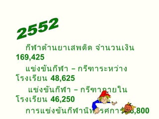 กีฬ าต้า นยาเสพติด จำา นวนเงิน
169,425
  แข่ง ขัน กีฬ า – กรีฑ าระหว่า ง
โรงเรีย น 48,625
   แข่ง ขัน กีฬ า – กรีฑ าภายใน
โรงเรีย น 46,250
  การแข่ง ขัน กีฬ านิท รรศการ 6,800
 