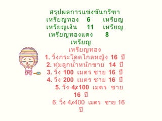 สรุป ผลการแข่ง ขัน กรีฑ า
เหรีย ญทอง 6            เหรีย ญ
เหรีย ญเงิน        11 เหรีย ญ
 เหรีย ญทองแดง           8
            เหรีย ญ
           เหรีย ญทอง
1. วิ่ง กระโดดไกลหญิง 16 ปี
2. ทุม ลูก นำ้า หนัก ชาย 14 ปี
       ่
 3. วิ่ง 100 เมตร ชาย 16 ปี
 4. วิ่ง 200 เมตร ชาย 16 ปี
    5. วิ่ง 4100 เมตร ชาย
             16 ปี
   6. วิ่ง 4400 เมตร ชาย 16
                ปี
 