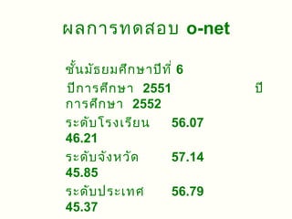 ผลการทดสอบ o-net

ชัน มัธ ยมศึก ษาปีท ี่ 6
  ้
ปีก ารศึก ษา 2551           ปี
การศึก ษา 2552
ระดับ โรงเรีย น     56.07
46.21
ระดับ จัง หวัด      57.14
45.85
ระดับ ประเทศ        56.79
45.37
 
