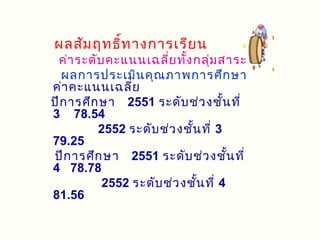 ผลสัม ฤทธิท างการเรีย น
          ์
 ค่า ระดับ คะแนนเฉลี่ย ทัง กลุ่ม สาระ
                          ้
  ผลการประเมิน คุณ ภาพการศึก ษา
ค่า คะแนนเฉลี่ย
ปีก ารศึก ษา 2551 ระดับ ช่ว งชั้น ที่
3 78.54
         2552 ระดับ ช่ว งชั้น ที่ 3
79.25
ปีก ารศึก ษา 2551 ระดับ ช่ว งชั้น ที่
4 78.78
          2552 ระดับ ช่ว งชั้น ที่ 4
81.56
 