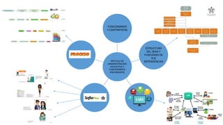 AA1-EV01 Mapa mental - Procesos de la administración educativa y ...