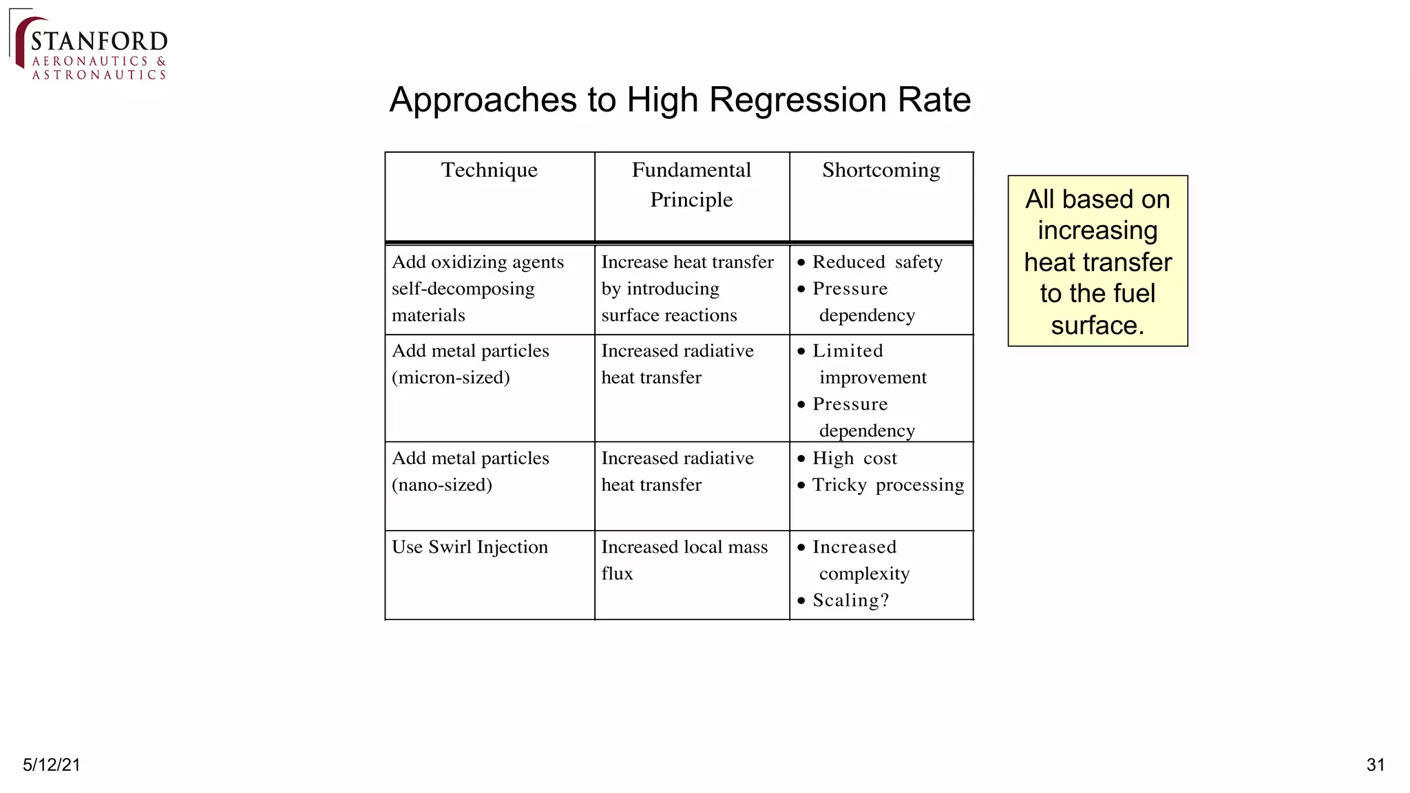31
5/12/21
Approaches to High Regression Rate
Technique Fundamental
Principle
Shortcoming
Add oxidizing agents
self-decomposing
materials
Increase heat transfer
by introducing
surface reactions
• Reduced safety
• Pressure
dependency
Add metal particles
(micron-sized)
Increased radiative
heat transfer
• Limited
improvement
• Pressure
dependency
Add metal particles
(nano-sized)
Increased radiative
heat transfer
• High cost
• Tricky processing
Use Swirl Injection Increased local mass
flux
• Increased
complexity
• Scaling?
All based on
increasing
heat transfer
to the fuel
surface.
 