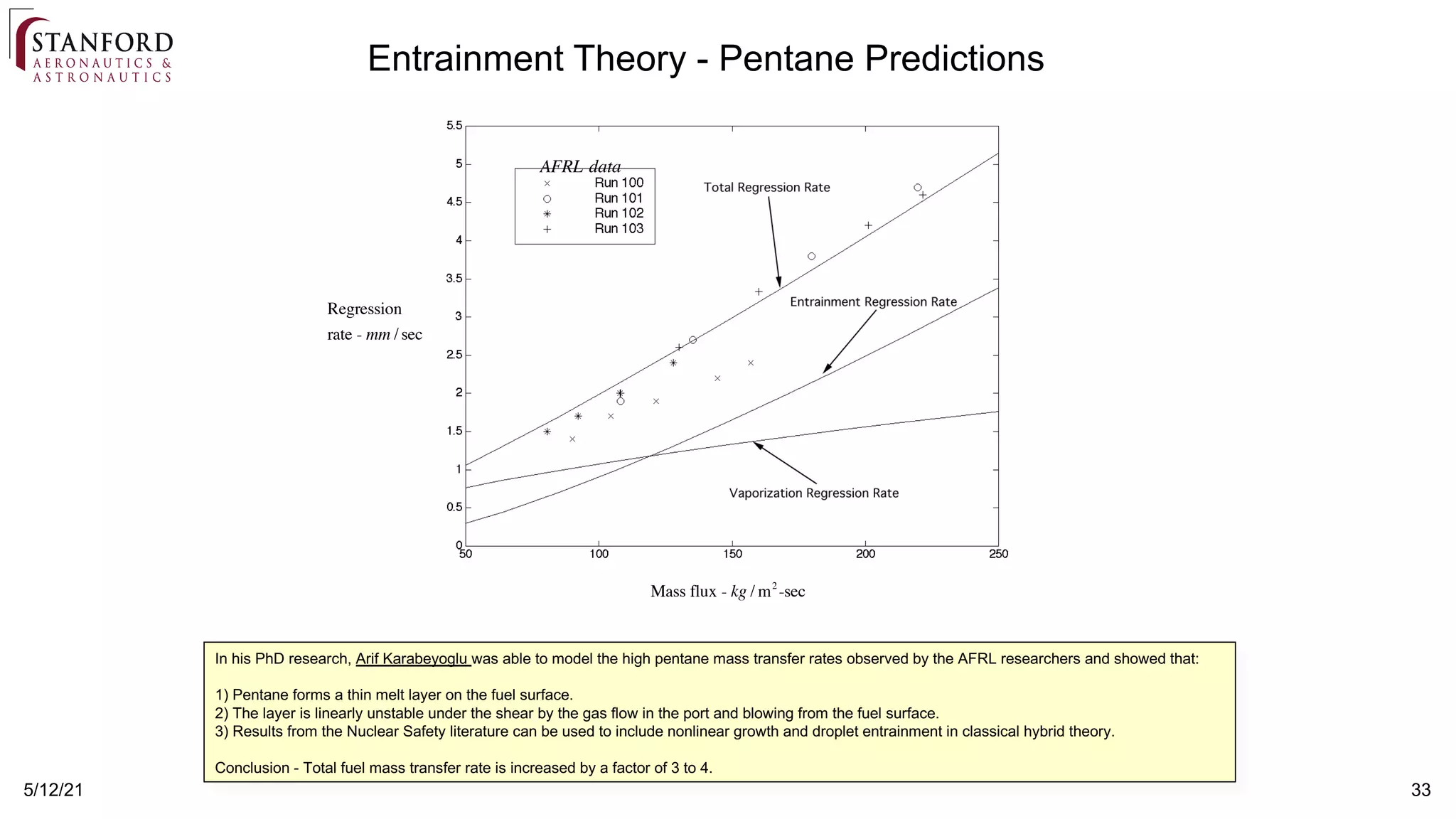 5/12/21 33
In his PhD research, Arif Karabeyoglu was able to model the high pentane mass transfer rates observed by the AFRL researchers and showed that:
1) Pentane forms a thin melt layer on the fuel surface.
2) The layer is linearly unstable under the shear by the gas flow in the port and blowing from the fuel surface.
3) Results from the Nuclear Safety literature can be used to include nonlinear growth and droplet entrainment in classical hybrid theory.
Conclusion - Total fuel mass transfer rate is increased by a factor of 3 to 4.
Entrainment Theory - Pentane Predictions
Mass flux - kg / m2
-sec
Regression
rate - mm /sec
AFRL data
 