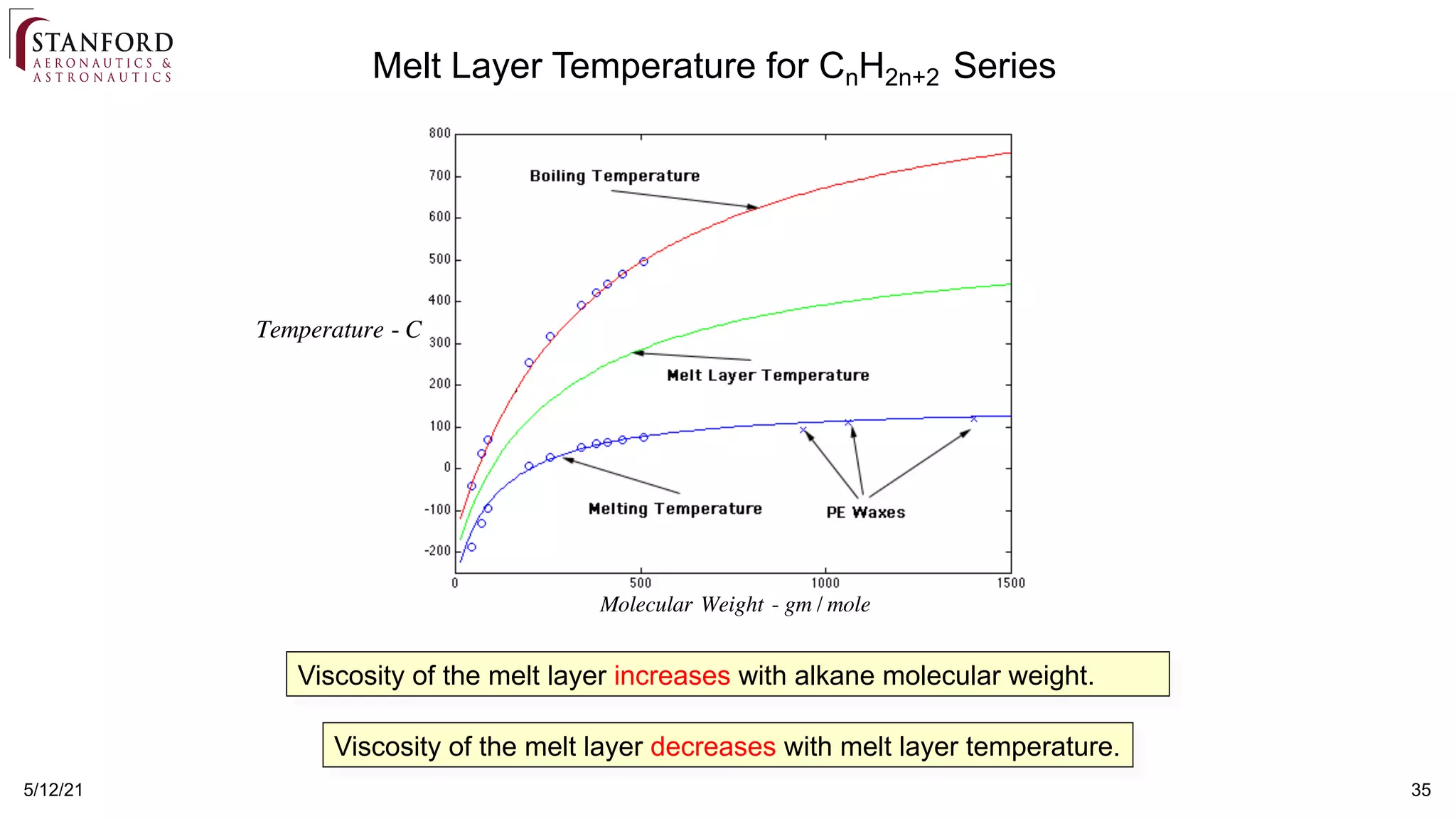5/12/21 35
Viscosity of the melt layer increases with alkane molecular weight.
Viscosity of the melt layer decreases with melt layer temperature.
Molecular Weight - gm / mole
Temperature - C
Melt Layer Temperature for CnH2n+2 Series
 