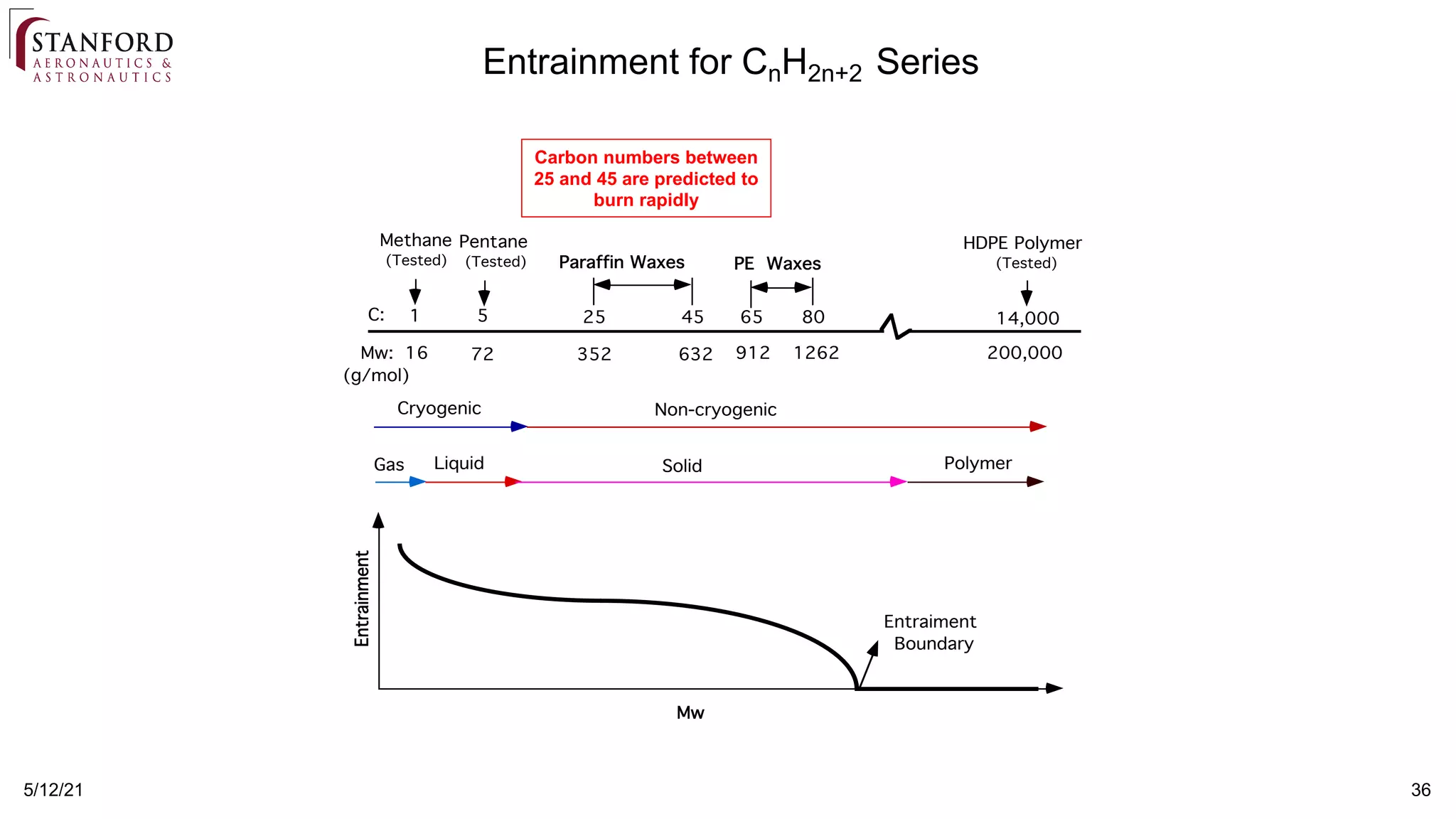 36
5/12/21
Entrainment for CnH2n+2 Series
Carbon numbers between
25 and 45 are predicted to
burn rapidly
C:
Mw:
1 5 25 45 14,000
16 72 352 632 200,000
Cryogenic Non-cryogenic
Methane
(Tested) Paraffin Waxes
65 80
PE Waxes
HDPE Polymer
(Tested)
912 1262
(g/mol)
Pentane
(Tested)
Gas Liquid Solid Polymer
Mw
Entrainment
Entraiment
Boundary
 