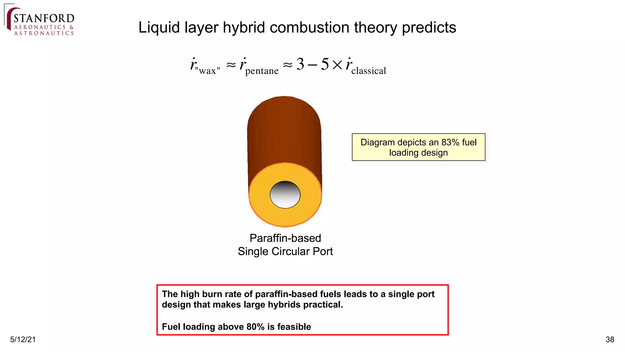 38
5/12/21
Liquid layer hybrid combustion theory predicts
˙
r"wax" ≈ ˙
rpentane ≈ 3 − 5 × ˙
rclassical
Diagram depicts an 83% fuel
loading design
The high burn rate of paraffin-based fuels leads to a single port
design that makes large hybrids practical.
Fuel loading above 80% is feasible
 