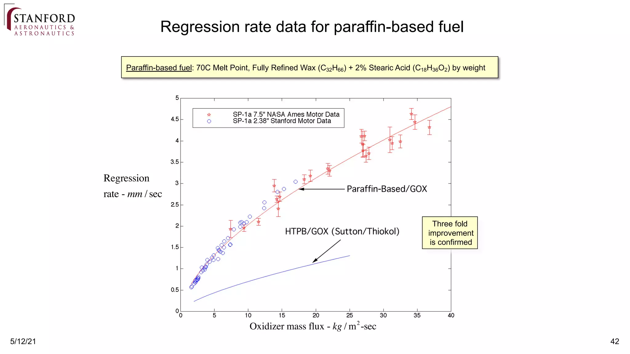 42
5/12/21
Regression rate data for paraffin-based fuel
Regression
rate - mm /sec
Oxidizer mass flux - kg / m2
-sec
Three fold
improvement
is confirmed
Paraffin-based fuel: 70C Melt Point, Fully Refined Wax (C32H66) + 2% Stearic Acid (C18H36O2) by weight
 