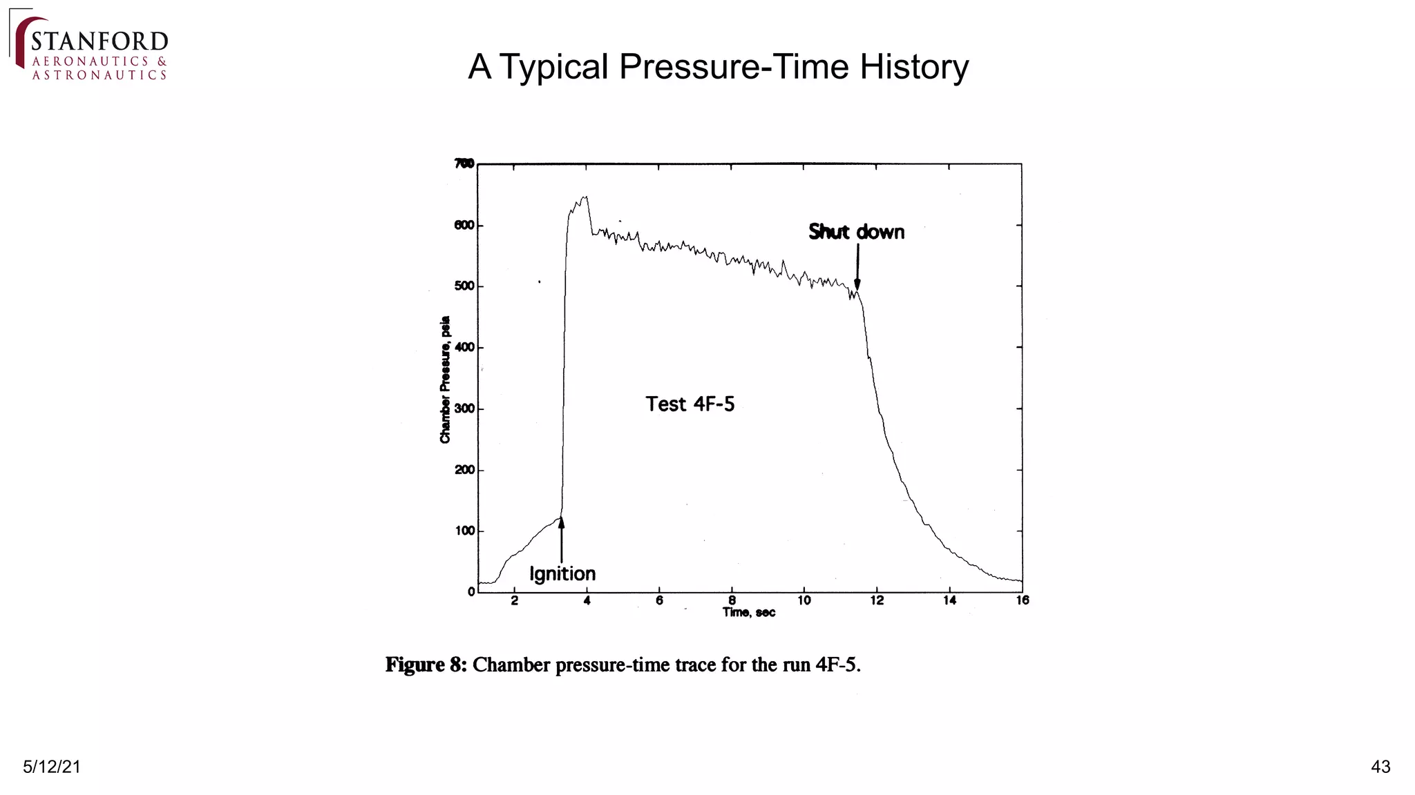 43
5/12/21
A Typical Pressure-Time History
 