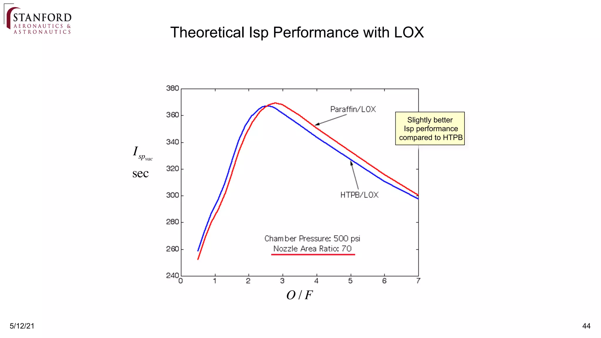44
5/12/21
Theoretical Isp Performance with LOX
Ispvac
sec
O / F
Slightly better
Isp performance
compared to HTPB
 