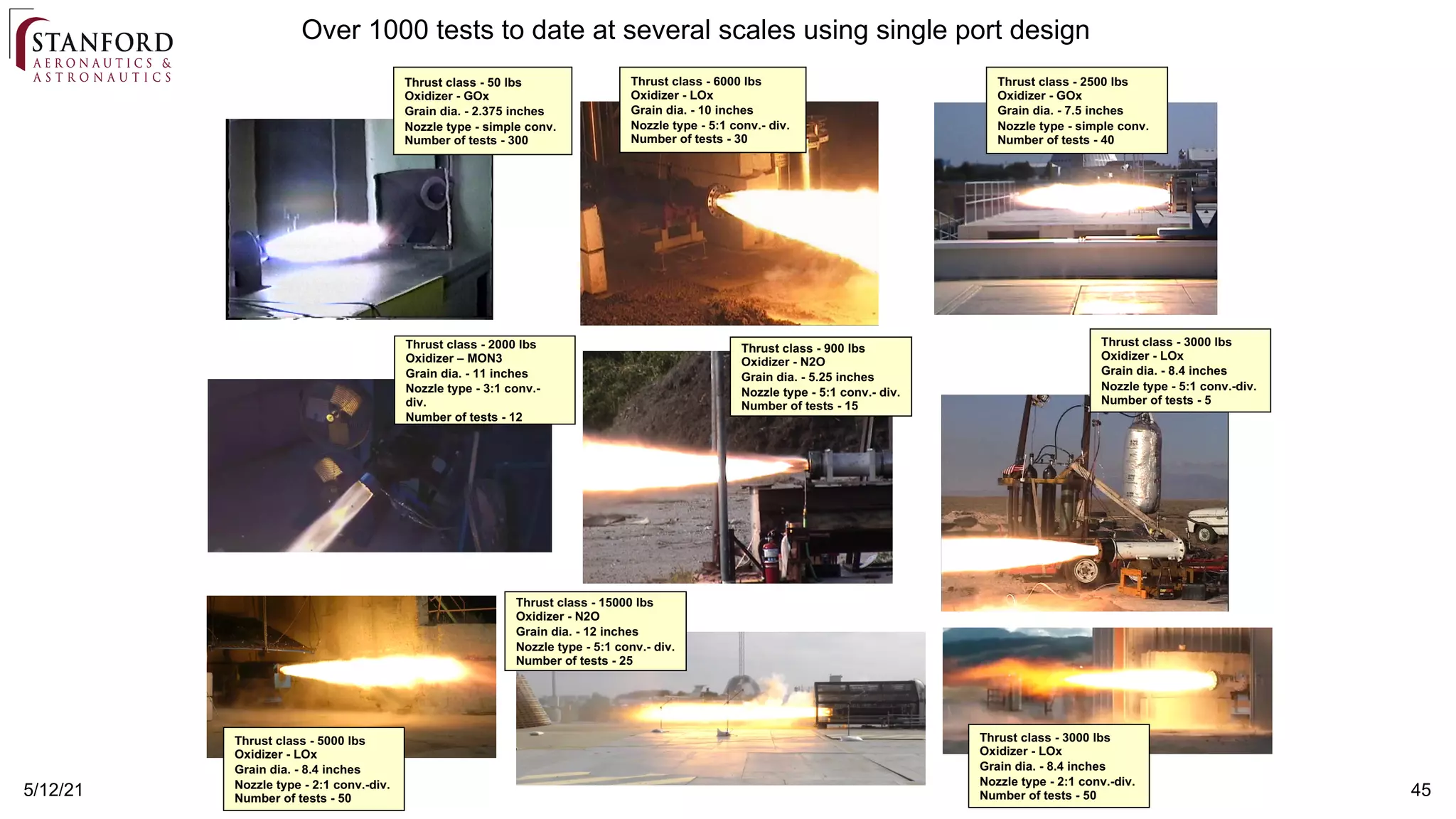 45
5/12/21
Over 1000 tests to date at several scales using single port design
Thrust class - 50 lbs
Oxidizer - GOx
Grain dia. - 2.375 inches
Nozzle type - simple conv.
Number of tests - 300
Thrust class - 900 lbs
Oxidizer - N2O
Grain dia. - 5.25 inches
Nozzle type - 5:1 conv.- div.
Number of tests - 15
Thrust class - 2500 lbs
Oxidizer - GOx
Grain dia. - 7.5 inches
Nozzle type - simple conv.
Number of tests - 40
Thrust class - 3000 lbs
Oxidizer - LOx
Grain dia. - 8.4 inches
Nozzle type - 5:1 conv.-div.
Number of tests - 5
Thrust class - 6000 lbs
Oxidizer - LOx
Grain dia. - 10 inches
Nozzle type - 5:1 conv.- div.
Number of tests - 30
Thrust class - 2000 lbs
Oxidizer – MON3
Grain dia. - 11 inches
Nozzle type - 3:1 conv.-
div.
Number of tests - 12
Thrust class - 3000 lbs
Oxidizer - LOx
Grain dia. - 8.4 inches
Nozzle type - 2:1 conv.-div.
Number of tests - 50
Thrust class - 5000 lbs
Oxidizer - LOx
Grain dia. - 8.4 inches
Nozzle type - 2:1 conv.-div.
Number of tests - 50
Thrust class - 15000 lbs
Oxidizer - N2O
Grain dia. - 12 inches
Nozzle type - 5:1 conv.- div.
Number of tests - 25
 
