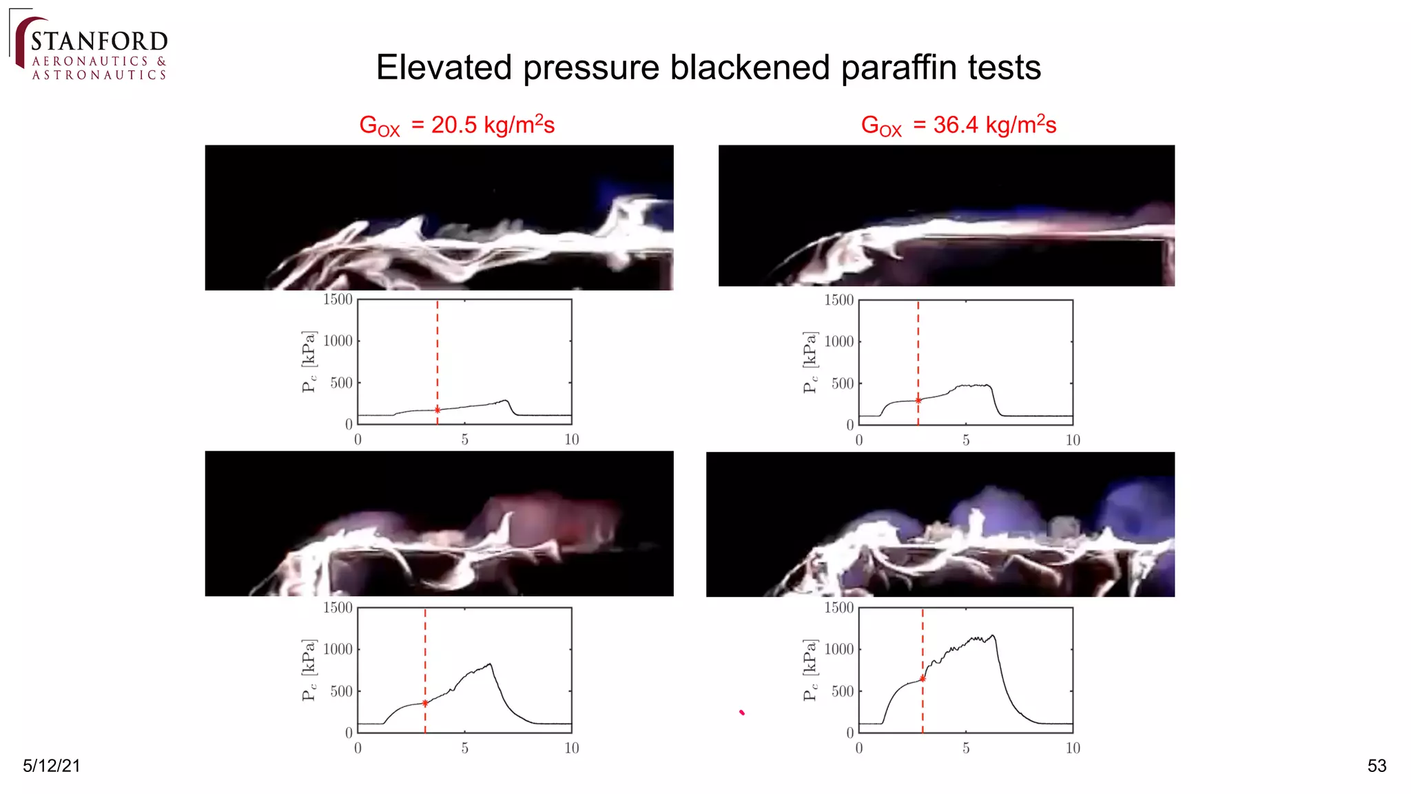 5/12/21 53
GOX = 20.5 kg/m2s GOX = 36.4 kg/m2s
Elevated pressure blackened paraffin tests
 