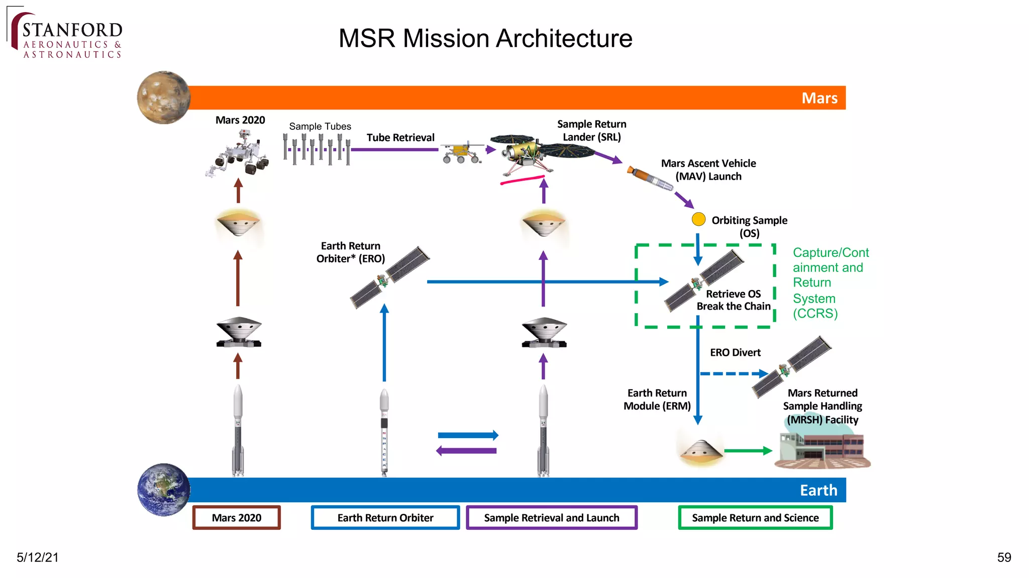 5/12/21 59
Capture/Cont
ainment and
Return
System
(CCRS)
Mars 2020 Earth Return Orbiter Sample Retrieval and Launch Sample Return and Science
Tube Retrieval
Mars Ascent Vehicle
(MAV) Launch
Earth Return
Module (ERM)
Break the Chain
Mars 2020
Orbiting Sample
(OS)
Earth
Mars
Retrieve OS
ERO Divert
Earth Return
Orbiter* (ERO)
Sample Return
Lander (SRL)
Sample Tubes
Mars Returned
Sample Handling
(MRSH) Facility
MSR Mission Architecture
 