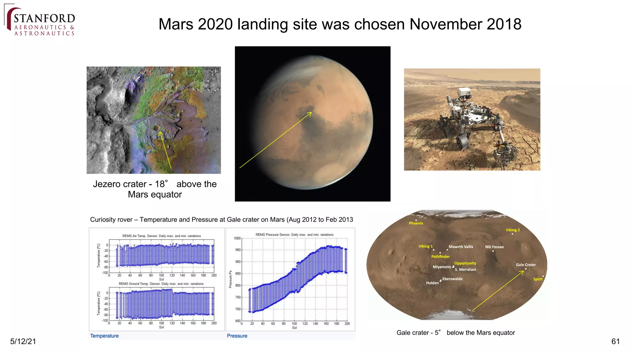 5/12/21 61
Mars 2020 landing site was chosen November 2018
Jezero crater - 18° above the
Mars equator
Curiosity rover – Temperature and Pressure at Gale crater on Mars (Aug 2012 to Feb 2013
Gale crater - 5° below the Mars equator
 