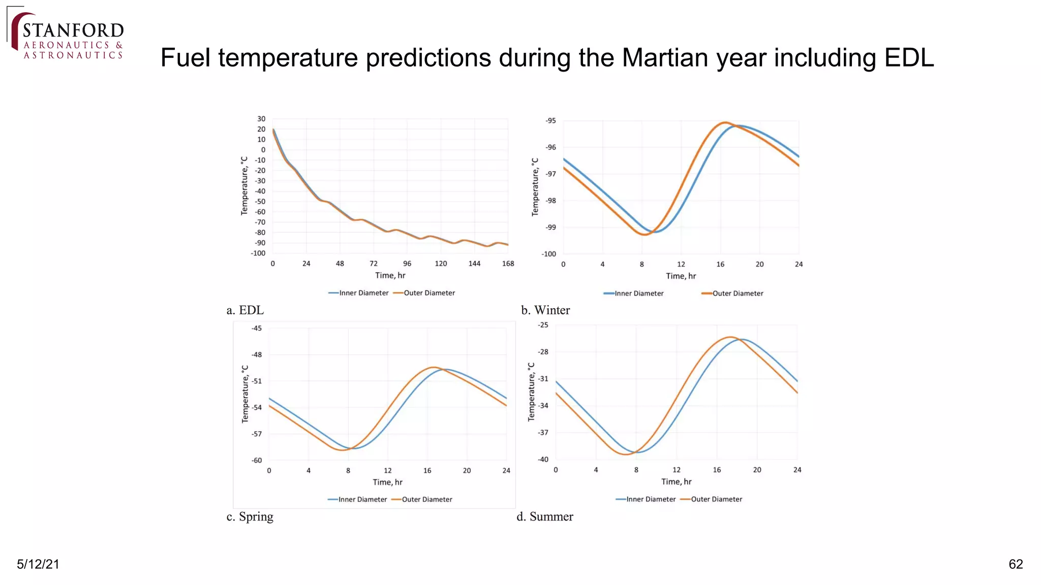 5/12/21 62
Fuel temperature predictions during the Martian year including EDL
 