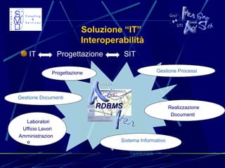 31/03/15 19
Soluzione “IT”
Interoperabilità
Gestione Processi
Sistema Informativo
Territoriale
Realizzazione
Documenti
Gestione Documenti
IT Progettazione SIT
RDBMS
Laboratori
Ufficio Lavori
Amministrazion
e
Progettazione
 