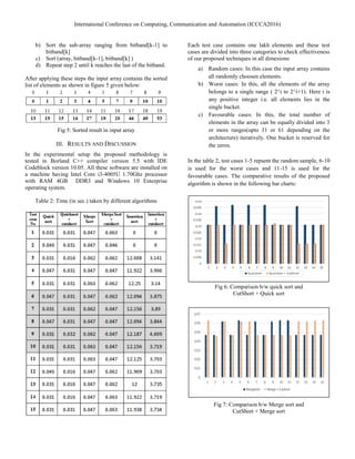 International Conference on Computing, Communication and Automation (ICCCA2016)
b) Sort the sub-array ranging from bitband[k-1] to
bitband[k]
c) Sort (array, bitband[k-1], bitband[k] )
d) Repeat step 2 until k reaches the last of the bitband.
After applying these steps the input array contains the sorted
list of elements as shown in figure 5 given below:
Fig 5: Sorted result in input array
III. RESULTS AND DISCUSSION
In the experimental setup the proposed methodology is
tested in Borland C++ compiler version 5.5 with IDE
Codeblock version 10.05. All these software are installed on
a machine having Intel Core i3-4005U 1.70Ghz processor
with RAM 4GB DDR3 and Windows 10 Enterprise
operating system.
Table 2: Time (in sec.) taken by different algorithms
Each test case contains one lakh elements and these test
cases are divided into three categories to check effectiveness
of our proposed techniques in all dimesions:
a) Random cases: In this case the input array contains
all randomly choosen elements.
b) Worst cases: In this, all the elements of the array
belongs to a single range ( 2^i to 2^i+1). Here i is
any positive integer i.e. all elements lies in the
single bucket.
c) Favourable cases: In this, the total number of
elements in the array can be equally divided into 3
or more ranges(upto 31 or 61 depending on the
architecture) iteratively. One bucket is reserved for
the zeros.
In the table 2, test cases 1-5 repsent the random sample, 6-10
is used for the worst cases and 11-15 is used for the
favourable cases. The comparative results of the proposed
algorithm is shown in the following bar charts:
Fig 6: Comparison b/w quick sort and
CutShort + Quick sort
IV. CONCLUSION
Fig 7: Comparison b/w Merge sort and
CutShort + Merge sort
 