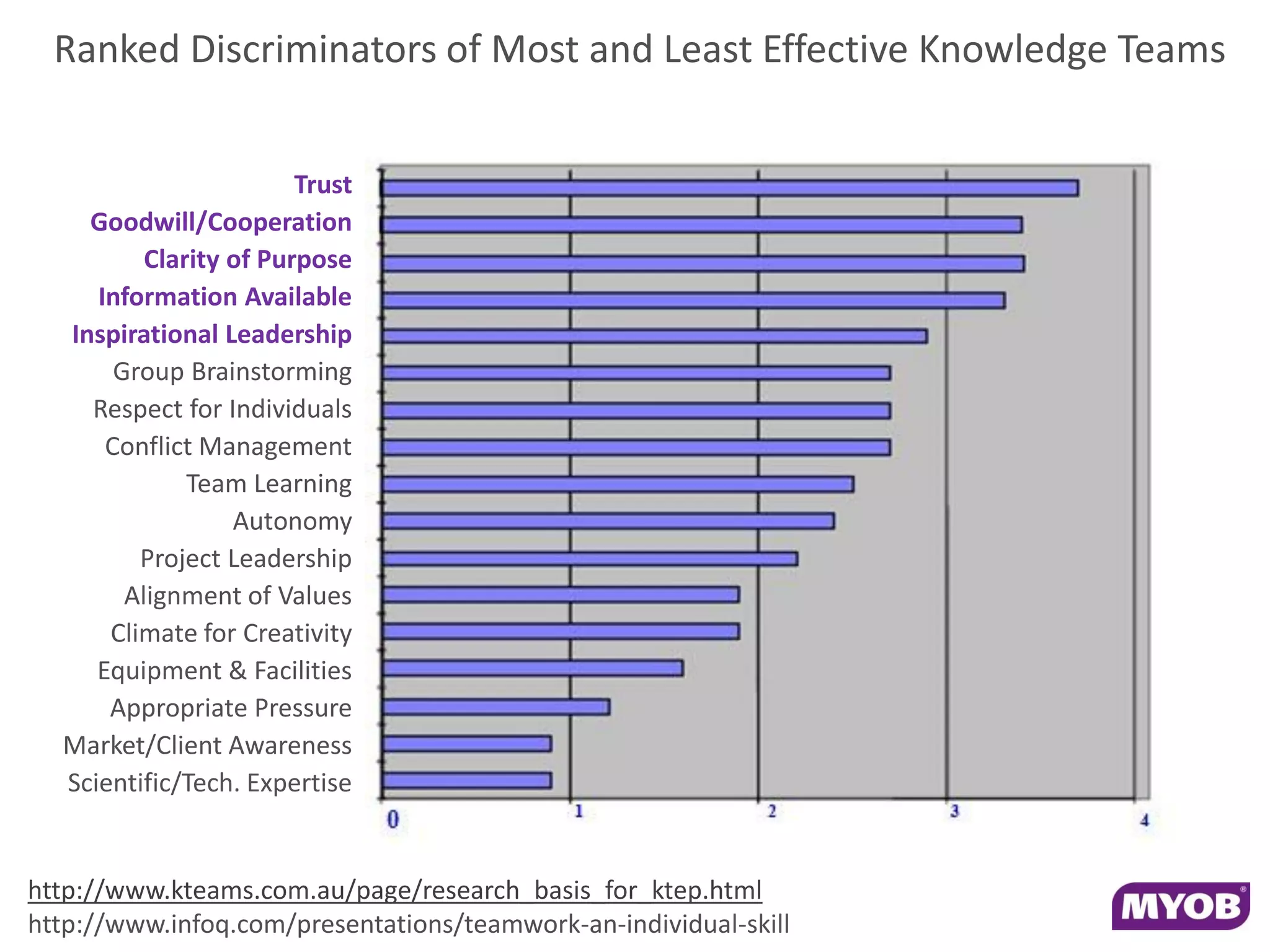 Ranked Discriminators of Most and Least Effective Knowledge Teams


                        Trust
    Goodwill/Cooperation
          Clarity of Purpose
     Information Available
  Inspirational Leadership
       Group Brainstorming
    Respect for Individuals
      Conflict Management
              Team Learning
                  Autonomy
         Project Leadership
        Alignment of Values
      Climate for Creativity
     Equipment & Facilities
      Appropriate Pressure
  Market/Client Awareness
  Scientific/Tech. Expertise


http://www.kteams.com.au/page/research_basis_for_ktep.html
http://www.infoq.com/presentations/teamwork-an-individual-skill
 
