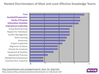 Ranked Discriminators of Most and Least Effective Knowledge Teams


                        Trust
    Goodwill/Cooperation
          Clarity of Purpose
     Information Available
  Inspirational Leadership
       Group Brainstorming
    Respect for Individuals
      Conflict Management
              Team Learning
                  Autonomy
         Project Leadership
        Alignment of Values
      Climate for Creativity
     Equipment & Facilities
      Appropriate Pressure
  Market/Client Awareness
  Scientific/Tech. Expertise


http://www.kteams.com.au/page/research_basis_for_ktep.html
http://www.infoq.com/presentations/teamwork-an-individual-skill
 