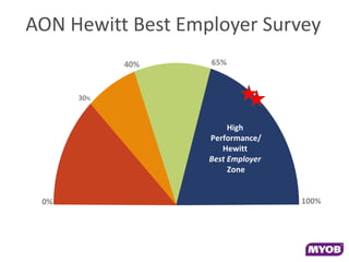 AON Hewitt Best Employer Survey
            40%    65%



      30%


                        High
                   Performance/
                      Hewitt
                   Best Employer
                        Zone


 0%                                100%
 