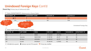 Confidential34
Unindexed Foreign Keys Cont’d
DEPARTMENT__ID DEPARTMENT_NAME MANAGER_ID LOCATION_ID
60 IT 103 1400
90 Executive 100 1700
Parent Key Primary key of referenced table
Unindexed Foreign Key
EMPLOYEE__ID LAST_NAME EMAIL HIRE_DATE JOB_ID MANAGER_ID DEPAETMENT_ID
100 IT SKING 17-JUN-87 AD_PRES 90
101 Executive NKOCHHAR 21-SEP-89 AD_VP 100 90
102 De Hann LDEHANN 13-JAN-93 AD_VP 100 90
103 Hunold AHUNOLD 03-JAN-90 IT_PROG 102 60
Full table lock acquired Exclusive row lock (TX) acquired Primary key modified
Table EMPLOYEES (Dependent Child Table)
Table DEPARTMENTS (Referenced or Parent Table)
EMPLOYEES
table is
locked
Session updates
value of primary
key
 