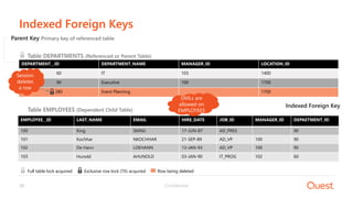 Confidential35
Indexed Foreign Keys
Full table lock acquired Exclusive row lock (TX) acquired Row being deleted
DEPARTMENT__ID DEPARTMENT_NAME MANAGER_ID LOCATION_ID
60 IT 103 1400
90 Executive 100 1700
280 Event Planning 1700
Parent Key Primary key of referenced table
Table DEPARTMENTS (Referenced or Parent Table)
Indexed Foreign Key
EMPLOYEE__ID LAST_NAME EMAIL HIRE_DATE JOB_ID MANAGER_ID DEPAETMENT_ID
100 King SKING 17-JUN-87 AD_PRES 90
101 Kochhar NKOCHHAR 21-SEP-89 AD_VP 100 90
102 De Hann LDEHANN 13-JAN-93 AD_VP 100 90
103 Hunold AHUNOLD 03-JAN-90 IT_PROG 102 60
Table EMPLOYEES (Dependent Child Table)
Session
deletes
a row
DMLs are
allowed on
EMPLOYEES
 