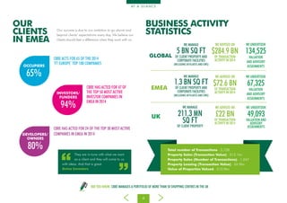 4
AT A G L A N C E
OUR
CLIENTS
IN EMEA
Our success is due to our ambition to go above and
beyond clients’ expectations every day. We believe our
clients should feel a difference when they work with us.
	 They are in-tune with what we want
	 as a client and they will come to us
with ideas. And that is great.
Aviva Investors
WE ADVISED ON
OF TRANSACTION
ACTIVITY IN 2014
$72.6 BN
WE ADVISED ON
OF TRANSACTION
ACTIVITY IN 2014
$284.9 BN
WE ADVISED ON
OF TRANSACTION
ACTIVITY IN 2014
£22 BN
1.3 BN SQ FT
WE MANAGE
OF CLIENT PROPERTY AND
CORPORATE FACILITIES
(INCLUDING AFFILIATES AND GWS)
5 BN SQ FT
WE MANAGE
OF CLIENT PROPERTY AND
CORPORATE FACILITIES
(INCLUDING AFFILIATES AND GWS)
211.3 MN
SQ FT
WE MANAGE
OF CLIENT PROPERTY
67,325
WE UNDERTOOK
VALUATION
AND ADVISORY
ASSIGNMENTS
134,525
WE UNDERTOOK
VALUATION
AND ADVISORY
ASSIGNMENTS
49,093
WE UNDERTOOK
VALUATION AND
ADVISORY
ASSIGNMENTS
OCCUPIERS
65%
CBRE ACTS FOR 65 OF THE 2014
‘FT EUROPE’ TOP 100 COMPANIES
INVESTORS/
FUNDERS
94%
CBRE HAS ACTED FOR 47 OF
THE TOP 50 MOST ACTIVE
INVESTOR COMPANIES IN
EMEA IN 2014
DEVELOPERS/
OWNERS
80%
CBRE HAS ACTED FOR 24 OF THE TOP 30 MOST ACTIVE
COMPANIES IN EMEA IN 2014
Total number of Transactions - 2,728
Property Sales (Transaction Value) - £15.1bn
Property Sales (Number of Transactions) - 1,047
Property Leasing (Transaction Value) - £6.9bn
Value of Properties Valued - £10.9bn
BUSINESS ACTIVITY
STATISTICS
UK
EMEA
GLOBAL
DID YOU KNOW...CBRE MANAGES A PORTFOLIO OF MORE THAN 50 SHOPPING CENTRES IN THE UK
 