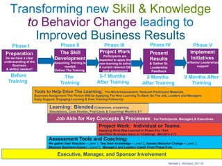 Transforming new Skill & Knowledge
to Behavior Change leading to
Improved Business Results
Phase I
Preparation
Do we have a clear
understanding of the
Business
& skill(s) needed?
The Skill
Development
Assuming Training is
needed.
Deliver The Training.
Phase II
Project Work
Participants are
expected to apply the
new learning to solve
A current relevant GE
work assignment
Present
Results
& Gather Sr.
Leadership
Feedback
Implement
Initiatives
w/Senior Leaderships
support
Phase III Phase IV Phase V
Before
Training
The
Training
3-7 Months
After Training
8 Months
After Training
9 Months After
Training
Tools to Help Drive The Learning: Pre-Work/Assessment, Relevant Participant Materials,
Business Assignment The Person Will be Applying The New Learning To Back On The Job, Leaders and Managers
Early Support, Engaging Learning & Post Training Follow-Up
Learning: Blended (Classroom, e-Learning
Simulations, Case Studies, Pod-Casts & Coaching) Month’s 2-7
Job Aids for Key Concepts & Processes: For Participants, Managers & Executives
Project Work: Individual or Teams:
Applying What Was Learned In Phase II to Their
Identified Business Issue or Challenge (Month’s 2-7)
Assessment Tools and Coaching:
We gather their Reaction – Level 1, Test their Knowledge – Level 2, Assess Behavior Change – Level 3,
Measure Business Impact – Level 4. Managers and Leaders Coach From Phase II on.
Executive, Manager, and Sponsor Involvement
Michael L. Woodard, 2011 ©
 