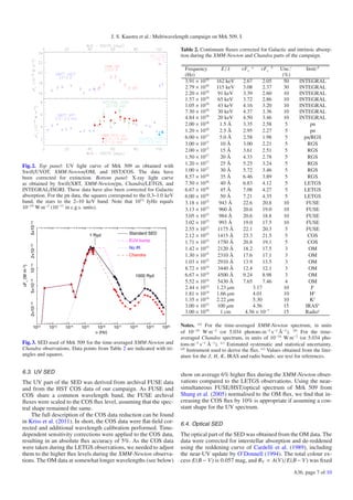 J. S. Kaastra et al.: Multiwavelength campaign on Mrk 509. I.

                                                                                        Table 2. Continuum ﬂuxes corrected for Galactic and intrinsic absorp-
                                                                                        tion during the XMM-Newton and Chandra parts of the campaign.

                                                                                          Frequency        E/λ       νFν   a
                                                                                                                               νFν    b
                                                                                                                                          Unc.c        Instr.d
                                                                                          (Hz)                                             (%)
                                                                                          3.91 × 1019    162 keV        2.67   2.05         50      INTEGRAL
                                                                                          2.79 × 1019    115 keV        3.08   2.37         30      INTEGRAL
                                                                                          2.20 × 1019    91 keV         3.39   2.60         10      INTEGRAL
                                                                                          1.57 × 1019    65 keV         3.72   2.86         10      INTEGRAL
                                                                                          1.05 × 1019    43 keV         4.16   3.20         10      INTEGRAL
                                                                                          7.30 × 1018    30 keV         4.37   3.36         10      INTEGRAL
                                                                                          4.84 × 1018    20 keV         4.50   3.46         10      INTEGRAL
                                                                                          2.00 × 1018     1.5 Å         3.35   2.58          5           pn
                                                                                          1.20 × 1018     2.5 Å         2.95   2.27          5           pn
                                                                                          6.00 × 1017     5.0 Å         2.58   1.98          5        pn/RGS
                                                                                          3.00 × 1017      10 Å         3.00   2.21          5          RGS
                                                                                          2.00 × 1017      15 Å         3.61   2.51          5          RGS
                                                                                          1.50 × 1017      20 Å         4.33   2.78          5          RGS
Fig. 2. Top panel: UV light curve of Mrk 509 as obtained with                             1.20 × 1017      25 Å         5.25   3.24          5          RGS
Swift/UVOT, XMM-Newton/OM, and HST/COS. The data have                                     1.00 × 1017      30 Å         5.72   3.46          5          RGS
been corrected for extinction. Bottom panel: X-ray light curve                            8.57 × 1016      35 Å         6.46   3.89          5          RGS
as obtained by Swift/XRT, XMM-Newton/pn, Chandra/LETGS, and                               7.50 × 1016      40 Å         6.83   4.12          5        LETGS
INTEGRAL/ISGRI. These data have also been corrected for Galactic                          6.67 × 1016      45 Å         7.08   4.27          5        LETGS
absorption. For the pn data, the squares correspond to the 0.3–1.0 keV                    6.00 × 1016      50 Å         7.21   4.35          5        LETGS
band, the stars to the 2–10 keV band. Note that 1012 JyHz equals                          3.18 × 1015     943 Å         22.6   20.8         10         FUSE
10−14 W m−2 (10−11 in c.g.s. units).                                                      3.13 × 1015     960 Å         20.6   19.0         10         FUSE
                                                                                          3.05 × 1015     984 Å         20.6   18.8         10         FUSE
                                                                                          3.02 × 1015     993 Å         19.0   17.5         10         FUSE
              5×10−13




                                                                                          2.55 × 1015    1175 Å         22.1   20.3          5         FUSE
                                                                Standard SED
                                             1 Ryd                                        2.12 × 1015    1415 Å         23.3   21.5          5          COS
                                                                EUV bump                  1.71 × 1015    1750 Å         20.8   19.1          5          COS
              2×10−13




                                                                No IR                     1.42 × 1015    2120 Å         18.2   17.5          3          OM
                                                                Chandra                   1.30 × 1015    2310 Å         17.6   17.1          3          OM
                                                                                          1.03 × 1015    2910 Å         13.9   13.5          3          OM
              10−13
υFυ (W m−2)




                                                                                          8.72 × 1014    3440 Å         12.4   12.1          3          OM
                                                                   1000 Ryd               6.67 × 1014    4500 Å         9.24   8.98          3          OM
                                                                                          5.52 × 1014
              5×10−14




                                                                                                         5430 Å         7.65   7.46          4          OM
                                                                                          2.44 × 1014    1.23 μm           3.17             10           Je
                                                                                          1.81 × 1014    1.66 μm           4.01             10           He
                                                                                          1.35 × 1014    2.22 μm           5.30             10           Ke
              −14




                                                                                          3.00 × 1012    100 μm            4.56             15         IRASe
              2×10




                                                                                          3.00 × 1010      1 cm         4.56 × 10−7         15        Radioe

                 1012   1013   1014   1015      1016     1017   1018      1019   1020   Notes. (a) For the time-averaged XMM-Newton spectrum, in units
                                               υ (Hz)                                   of 10−14 W m−2 (or 5.034 photons m−2 s−1 Å−1 ). (b) For the time-
                                                                                        averaged Chandra spectrum, in units of 10−14 W m−2 (or 5.034 pho-
Fig. 3. SED used of Mrk 509 for the time-averaged XMM-Newton and                        tons m−2 s−1 Å−1 ). (c) Estimated systematic and statistical uncertainty.
Chandra observations. Data points from Table 2 are indicated with tri-                  (d)
                                                                                            Instrument used to derive the ﬂux. (e) Values obtained from the liter-
angles and squares.                                                                     ature for the J, H, K, IRAS and radio bands; see text for references.

6.3. UV SED                                                                             show on average 6% higher ﬂux during the XMM-Newton obser-
The UV part of the SED was derived from archival FUSE data                              vations compared to the LETGS observations. Using the near-
and from the HST COS data of our campaign. As FUSE and                                  simultaneous FUSE/HST/optical spectrum of Mrk 509 from
COS share a common wavelength band, the FUSE archival                                   Shang et al. (2005) normalised to the OM ﬂux, we ﬁnd that in-
ﬂuxes were scaled to the COS ﬂux level, assuming that the spec-                         creasing the COS ﬂux by 10% is appropriate if assuming a con-
tral shape remained the same.                                                           stant shape for the UV spectrum.
     The full description of the COS data reduction can be found
in Kriss et al. (2011). In short, the COS data were ﬂat-ﬁeld cor-                       6.4. Optical SED
rected and additional wavelength calibration performed. Time-
dependent sensitivity corrections were applied to the COS data,                         The optical part of the SED was obtained from the OM data. The
resulting in an absolute ﬂux accuracy of 5%. As the COS data                            data were corrected for interstellar absorption and de-reddened
were taken during the LETGS observations, we needed to adjust                           using the reddening curve of Cardelli et al. (1989), including
them to the higher ﬂux levels during the XMM-Newton observa-                            the near-UV update by O’Donnell (1994). The total colour ex-
tions. The OM data at somewhat longer wavelengths (see below)                           cess E(B − V) is 0.057 mag, and RV = A(V)/E(B − V) was ﬁxed
                                                                                                                                                  A36, page 7 of 10
 