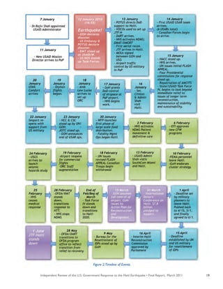 Independent Review of the U.S. Government Response to the Haiti Earthquake • Final Report, March 2011 19
Figure 2:Timeline of Events
 