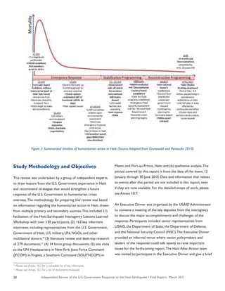 Independent Review of the U.S. Government Response to the Haiti Earthquake • Final Report, March 201120
Study Methodology and Objectives
This review was undertaken by a group of independent experts
to draw lessons from the U.S. Government experience in Haiti
and recommend strategies that would strengthen a future
response of the U.S. Government to humanitarian crises
overseas.The methodology for preparing this review was based
on information regarding the humanitarian action in Haiti, drawn
from multiple primary and secondary sources.This included: (1)
facilitation of the Haiti Earthquake Interagency Lessons Learned
Workshop with over 130 participants; (2) 163 key informant
interviews including representatives from the U.S. Government,
Government of Haiti, U.S. military, UN, NGOs, and other
multilateral donors;14
(3) literature review and desk-top research
of 279 documents;15
(4) 14 focus group discussions; (5) site visits
to the UN Headquarters in NewYork, Joint Force Command
(JFCOM) inVirginia, a Southern Command (SOUTHCOM) in
Miami, and Port-au-Prince, Haiti; and (6) qualitative analysis.The
period covered by this report is from the date of the event, 12
January, through 30 June 2010. Data and information that relates
to events after this period are not included in this report, even
if they are now available. For the detailed scope of work, please
see Annex 10.7.
An Executive Dinner was organized by the USAID Administrator
to convene a meeting of the key deputies from the interagency
to discuss the major accomplishments and challenges of the
response. Participants included senior representatives from
USAID, the Department of State, the Department of Defense,
and the National Security Council (NSC).The Executive Dinner
provided an informal venue where senior policymakers and
leaders of the response could talk openly to raise important
issues for the forthcoming report.The Haiti After Action team
was invited to participate in the Executive Dinner and give a brief
Figure 3: Summarized timeline of humanitarian action in Haiti (Source:Adapted from Grunewald and Renaudin 2010)
14
Please see Annex 10.2 for a complete list of key informants.
15
Please see Annex 10.3 for a list of documents reviewed.
 